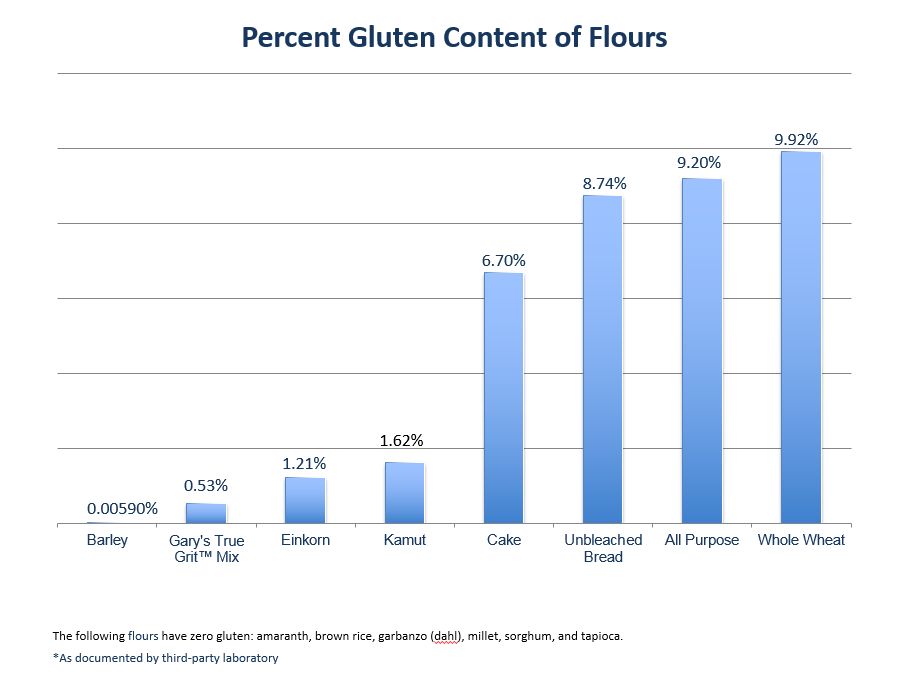 This gluten chart shows the low-gluten content of Gary's True Grit Pancake and Waffle Mix in comparison with other grains.